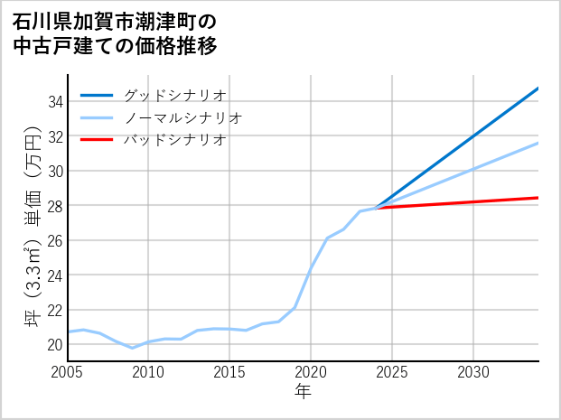石川県加賀市潮津町の中古戸建て価格推移