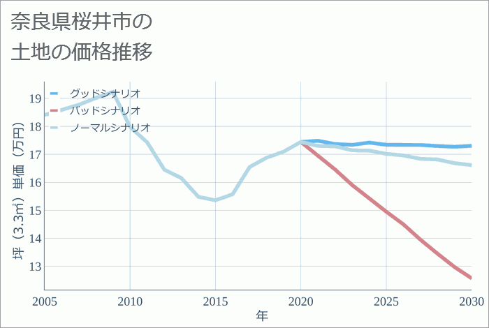 奈良県桜井市の土地価格推移