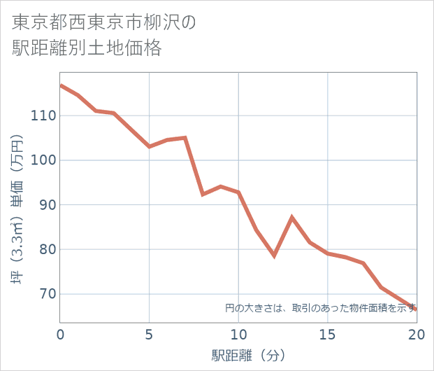 東京都西東京市柳沢の徒歩距離別の土地坪単価