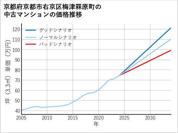 京都府京都市右京区梅津罧原町の中古マンション価格推移