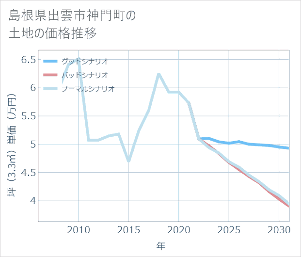 島根県出雲市神門町の土地価格推移