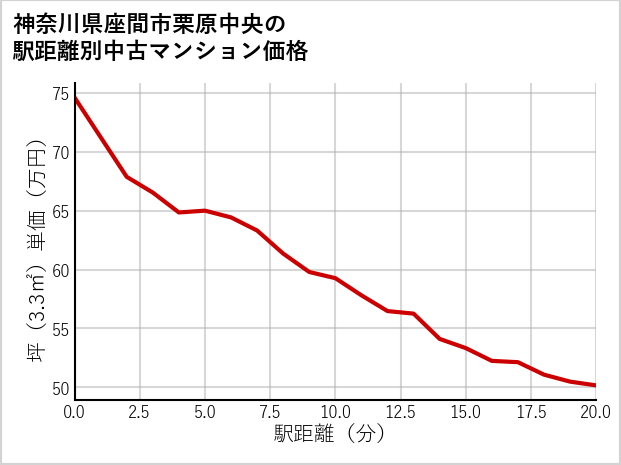 神奈川県座間市栗原中央の徒歩距離別の中古マンション坪単価