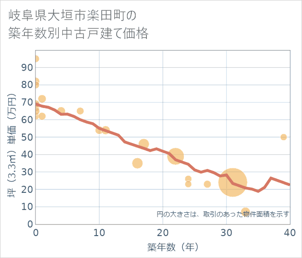 岐阜県大垣市楽田町の築年数別の中古戸建て坪単価
