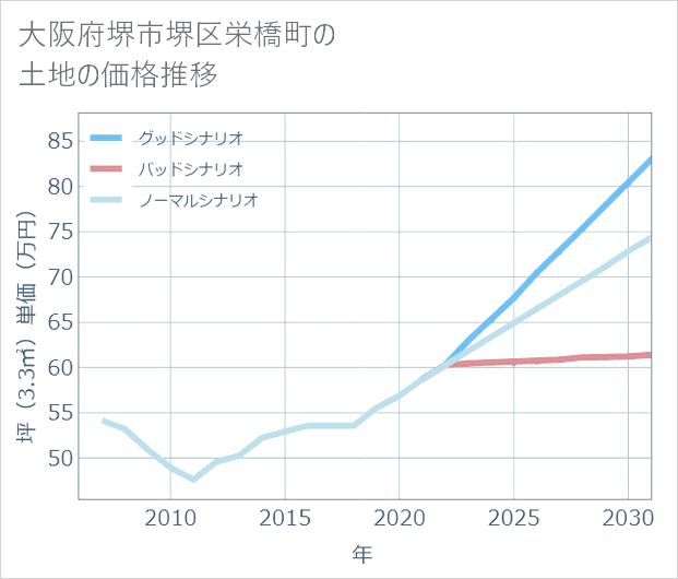 大阪府堺市堺区栄橋町の土地価格推移