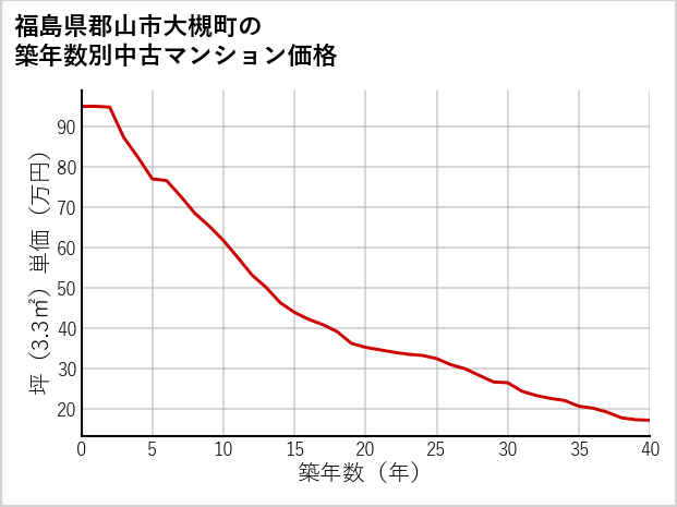 福島県郡山市大槻町の築年数別の中古マンション坪単価