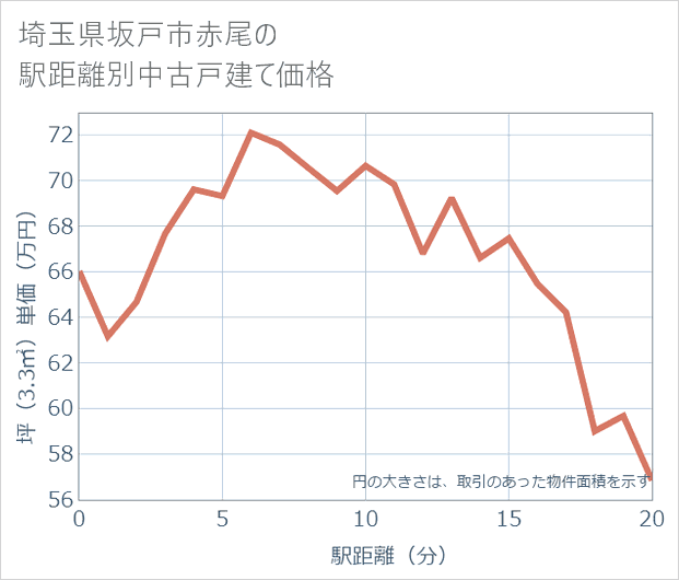 埼玉県坂戸市赤尾の徒歩距離別の中古戸建て坪単価