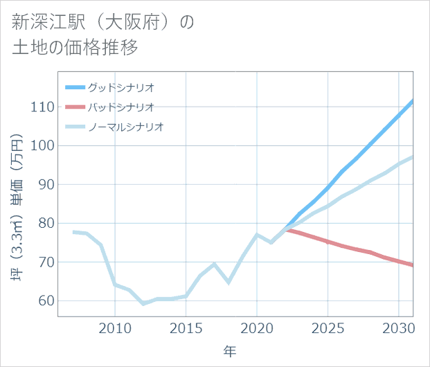 新深江駅(大阪府)の土地価格推移