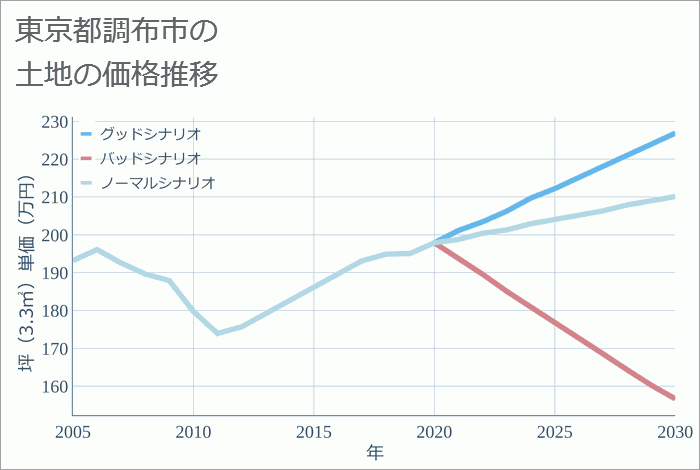 東京都調布市の土地価格推移