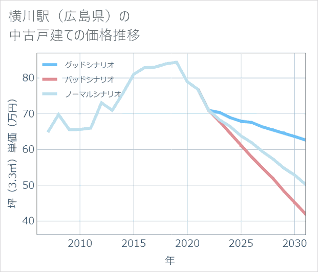 横川駅(広島県)の中古戸建て価格推移