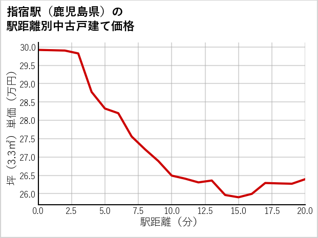 指宿駅（鹿児島県）の徒歩距離別の中古戸建て坪単価