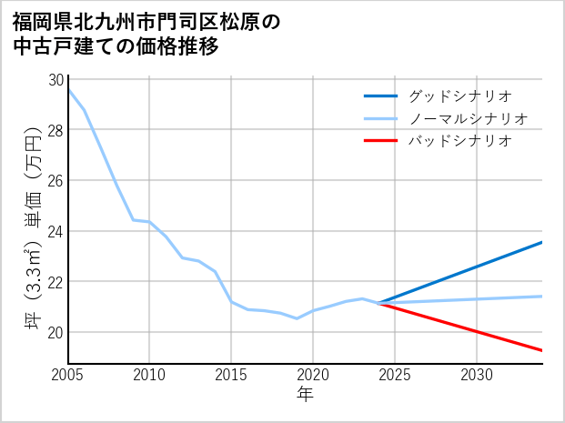 福岡県北九州市門司区松原の中古戸建て価格推移