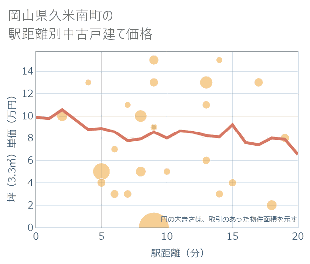 岡山県久米南町の徒歩距離別の中古戸建て坪単価