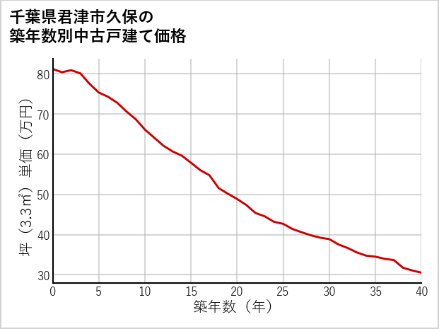千葉県君津市久保の築年数別の中古戸建て坪単価