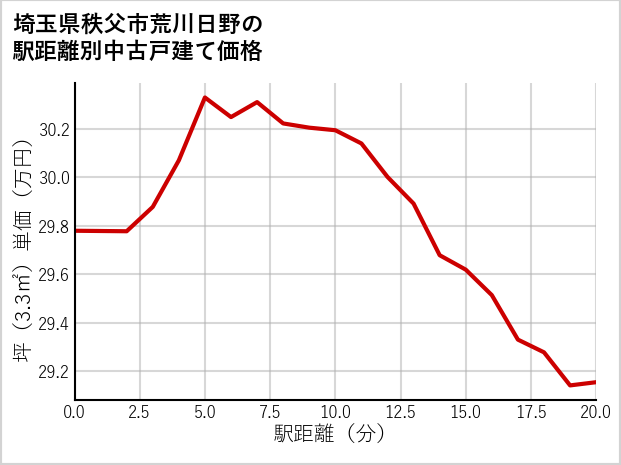 埼玉県秩父市荒川日野の徒歩距離別の中古戸建て坪単価