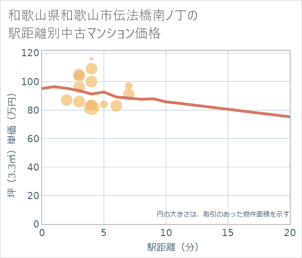 和歌山県和歌山市伝法橋南ノ丁の徒歩距離別の中古マンション坪単価
