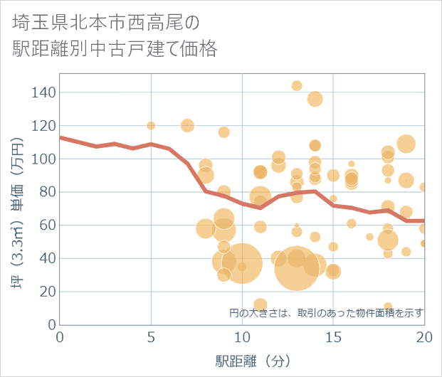 埼玉県北本市西高尾の徒歩距離別の中古戸建て坪単価