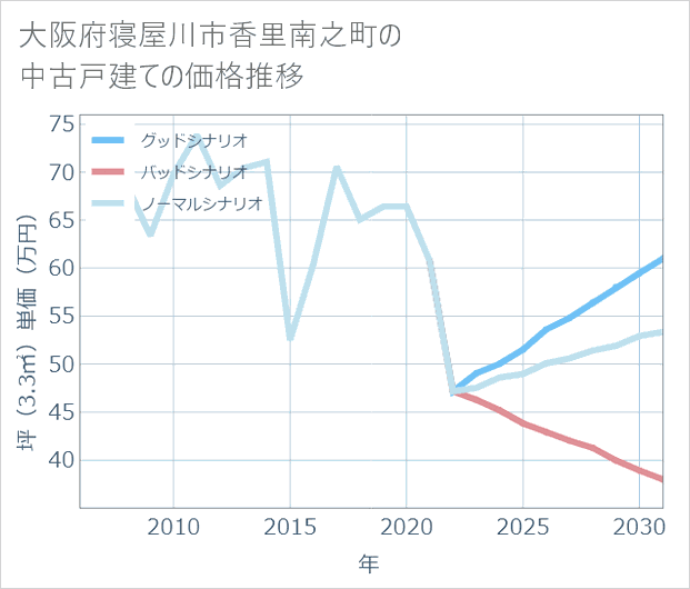 大阪府寝屋川市香里南之町の中古戸建て価格推移