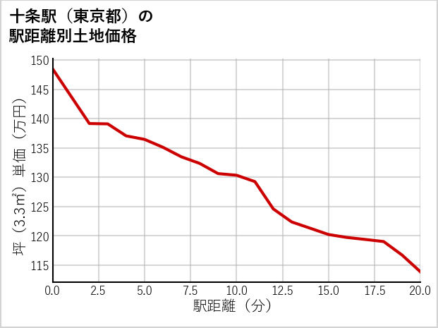 十条駅（東京都）の徒歩距離別の土地坪単価