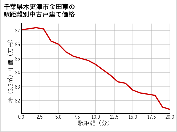 千葉県木更津市金田東の徒歩距離別の中古戸建て坪単価