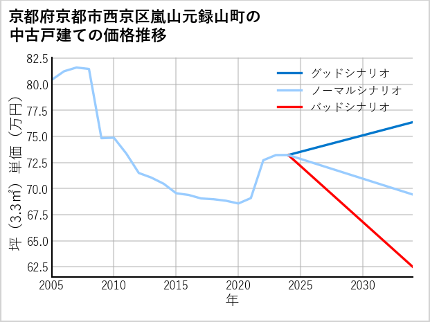 京都府京都市西京区嵐山元録山町の中古戸建て価格推移