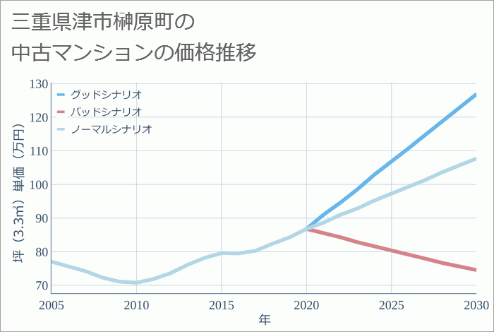 三重県津市榊原町の中古マンション価格推移