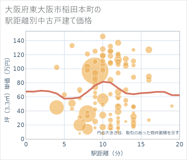 大阪府東大阪市稲田本町の徒歩距離別の中古戸建て坪単価
