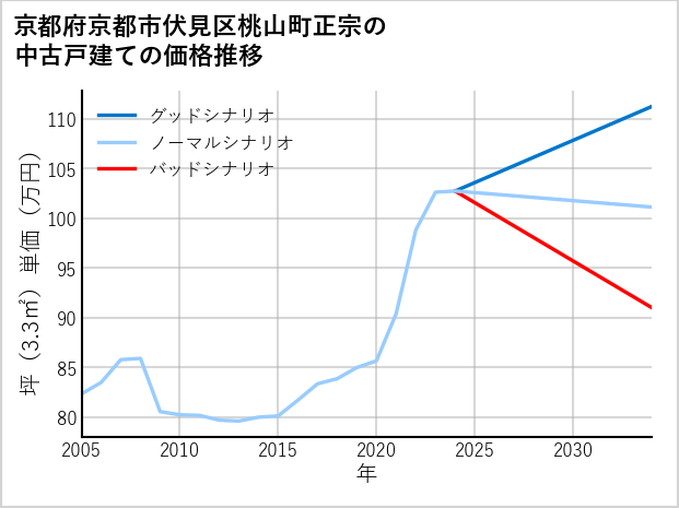 京都府京都市伏見区桃山町正宗の中古戸建て価格推移