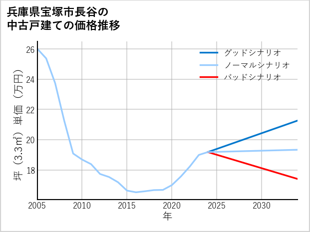 兵庫県宝塚市長谷の中古戸建て価格推移