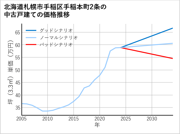 北海道札幌市手稲区手稲本町2条の中古戸建て価格推移