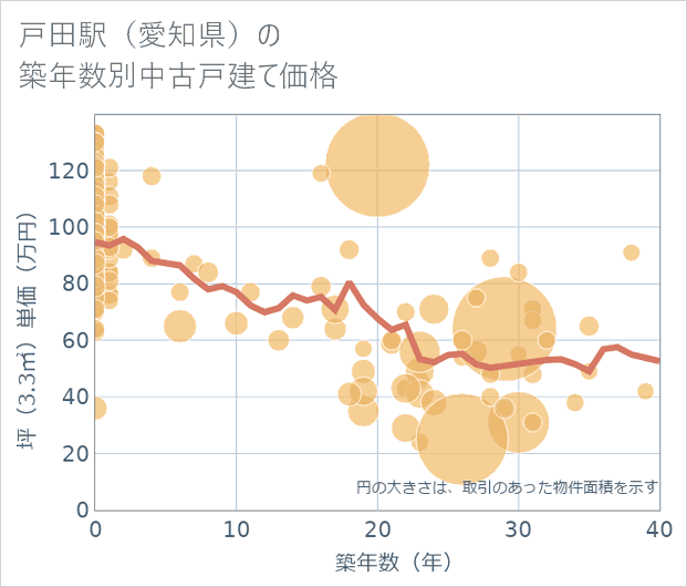 戸田駅(愛知県)の築年数別の中古戸建て坪単価