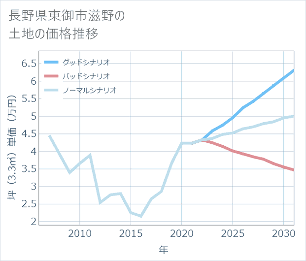 長野県東御市滋野の土地価格推移