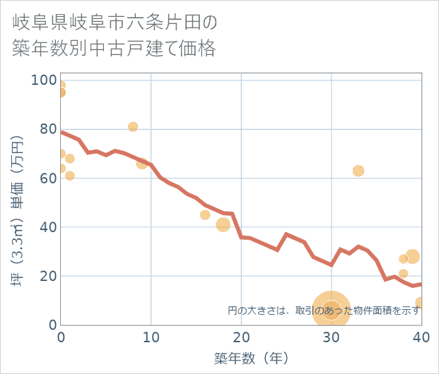 岐阜県岐阜市六条片田の築年数別の中古戸建て坪単価