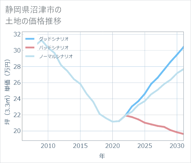 静岡県沼津市の土地価格推移
