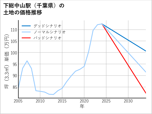 下総中山駅（千葉県）の土地価格推移