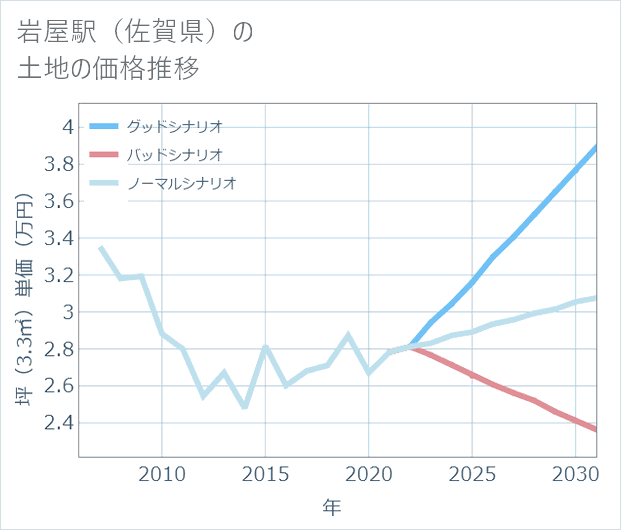 岩屋駅(佐賀県)の土地価格推移