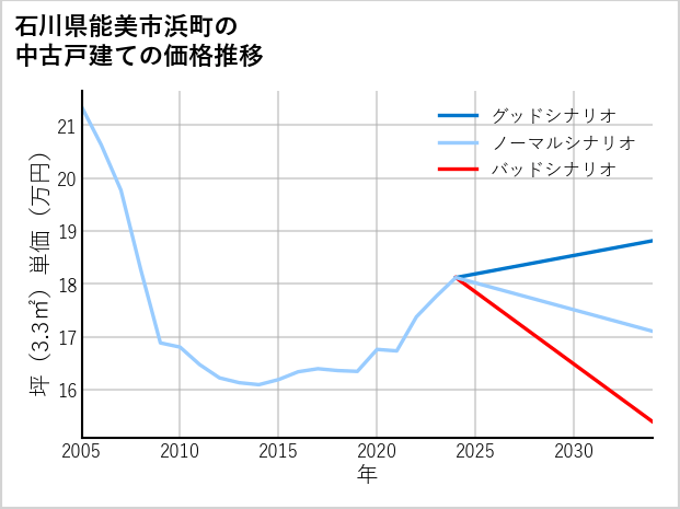 石川県能美市浜町の中古戸建て価格推移