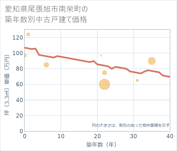愛知県尾張旭市南栄町の築年数別の中古戸建て坪単価