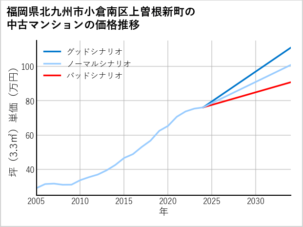 福岡県北九州市小倉南区上曽根新町の中古マンション価格推移