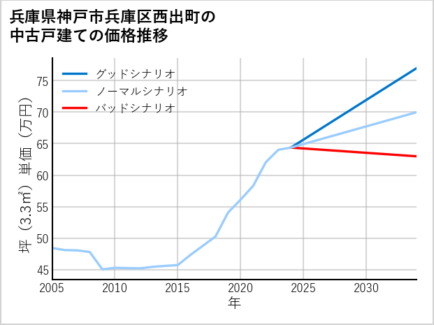 兵庫県神戸市兵庫区西出町の中古戸建て価格推移