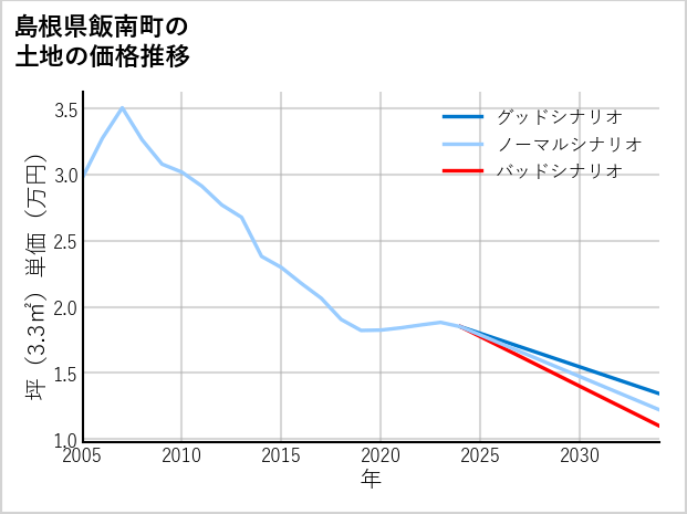 島根県飯南町の土地価格推移