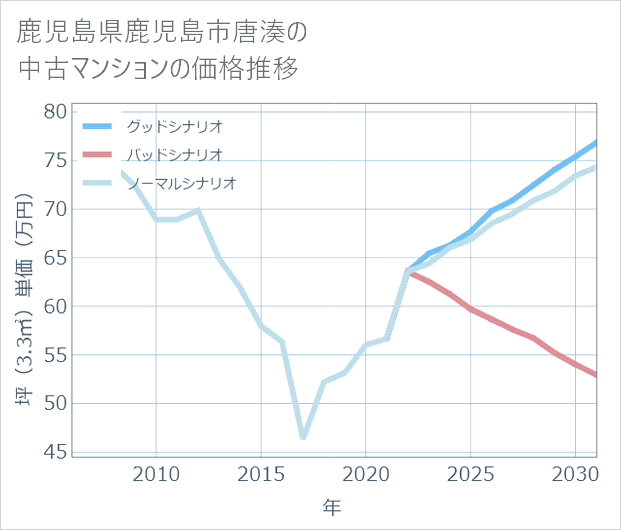 鹿児島県鹿児島市唐湊の中古マンション価格推移