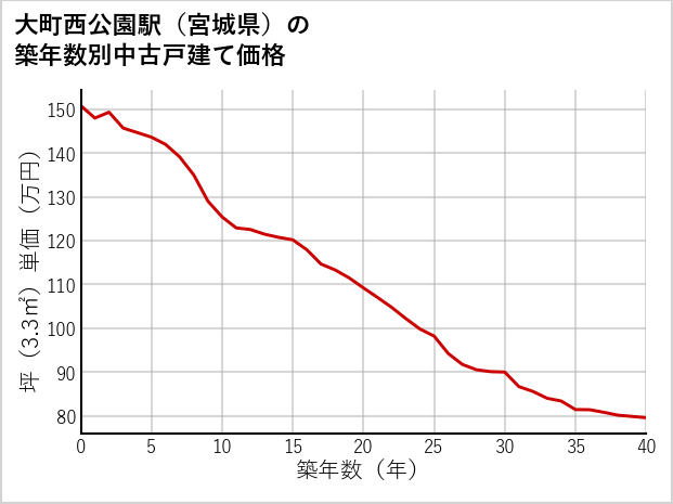 大町西公園駅（宮城県）の築年数別の中古戸建て坪単価