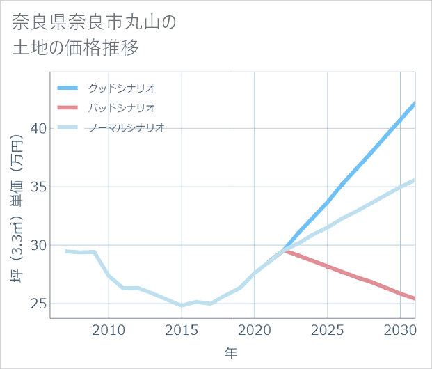 奈良県奈良市丸山の土地価格推移