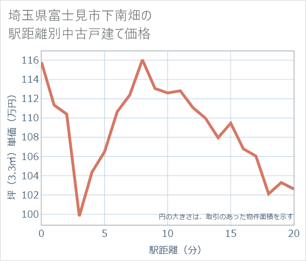 埼玉県富士見市下南畑の徒歩距離別の中古戸建て坪単価