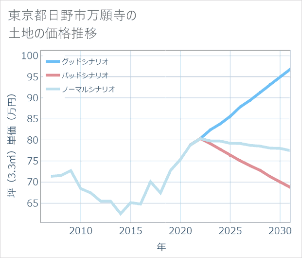 東京都日野市万願寺の土地価格推移