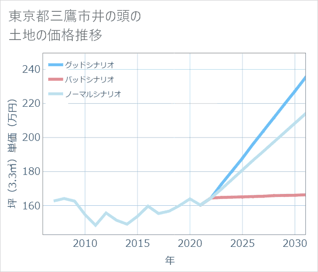 東京都三鷹市井の頭の土地価格推移