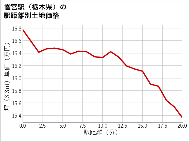 雀宮駅（栃木県）の徒歩距離別の土地坪単価