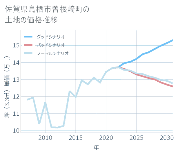 佐賀県鳥栖市曽根崎町の土地価格推移