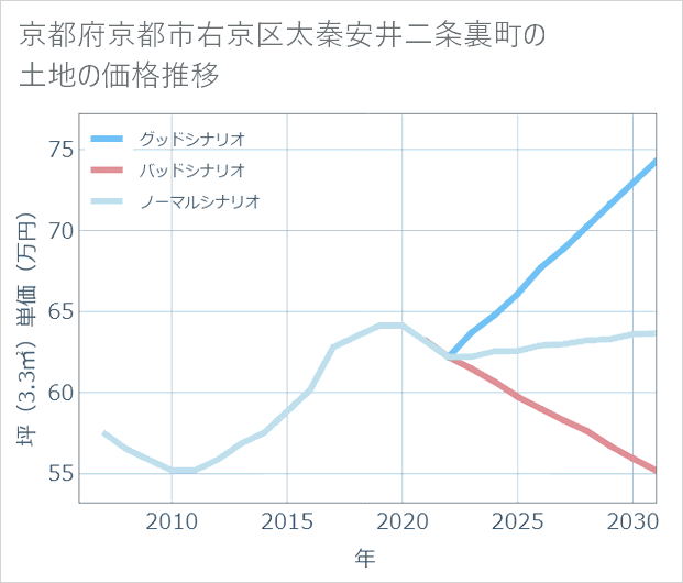 京都府京都市右京区太秦安井二条裏町の土地価格推移