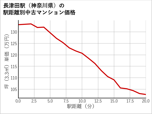 長津田駅（神奈川県）の徒歩距離別の中古マンション坪単価